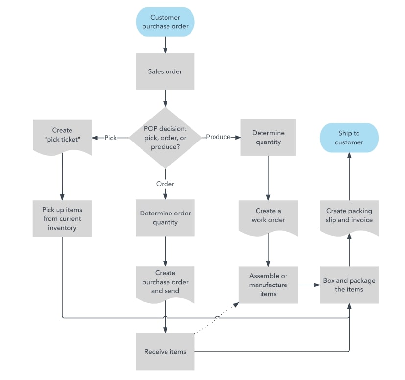Organigramme du processus de délivrabilité de procédure qualité