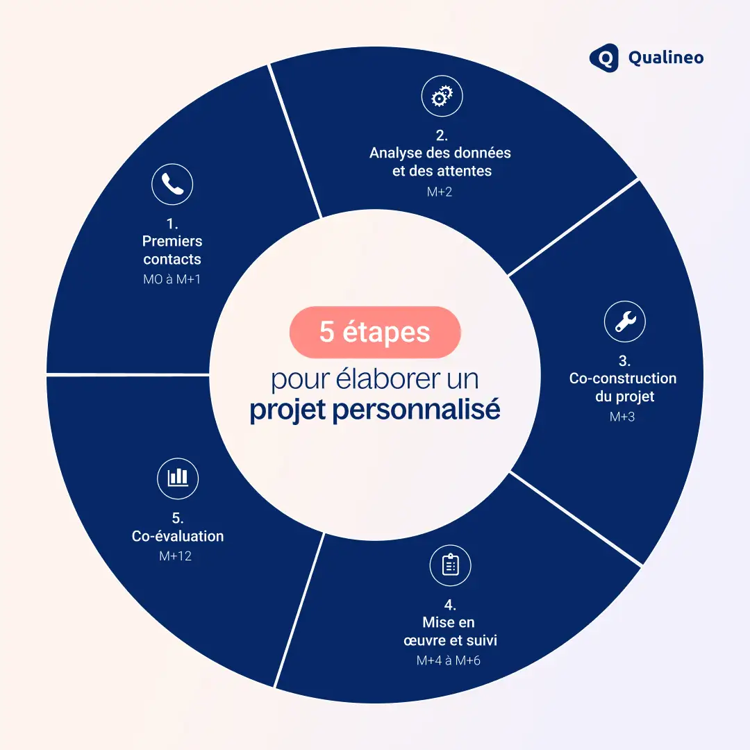 5 étapes du projet personnalisé