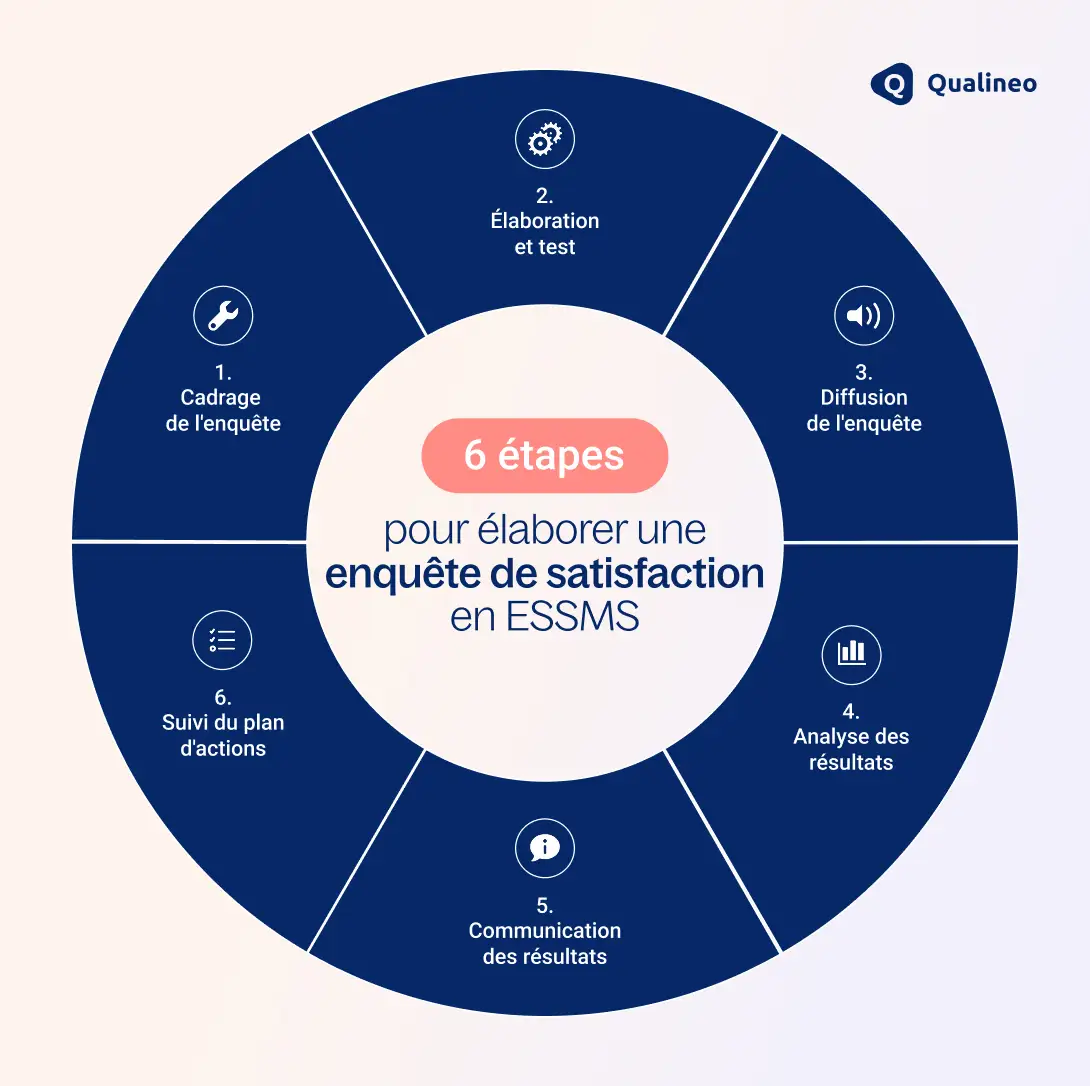 Enquête de satisfaction : l'élaborer en 6 étapes