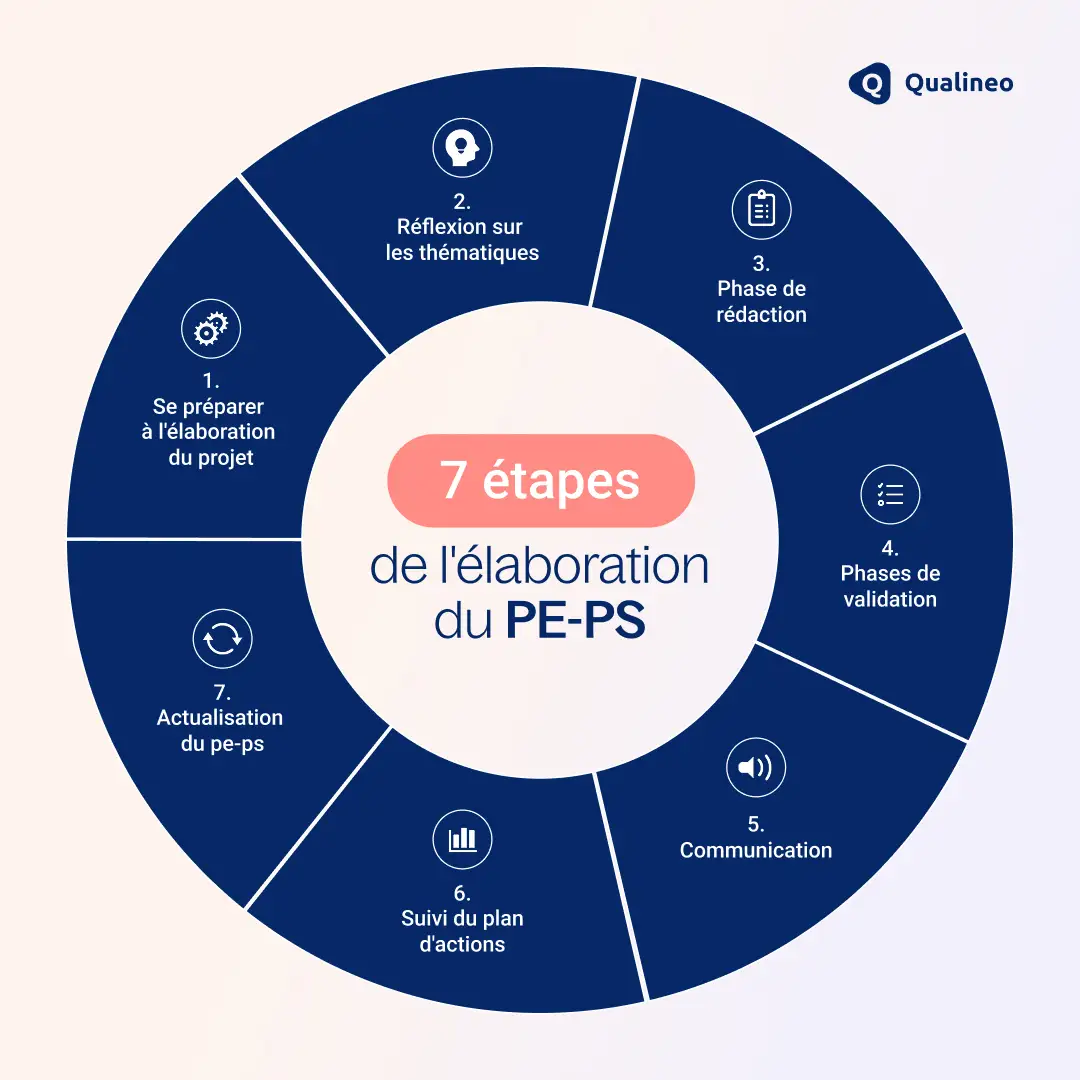 PE-PS : 7 étapes d'élaboration