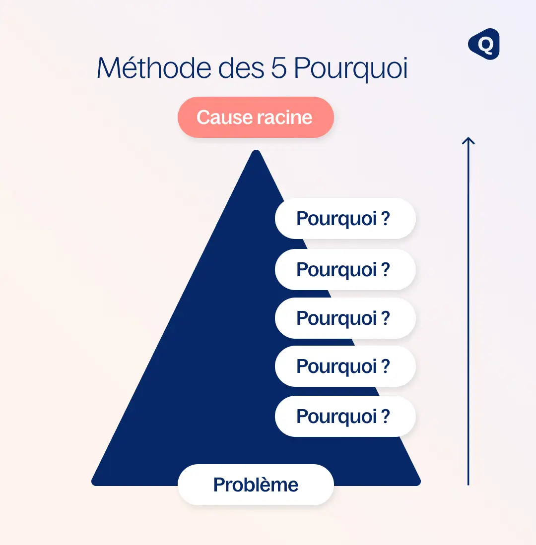 Méthode des 5 pourquoi