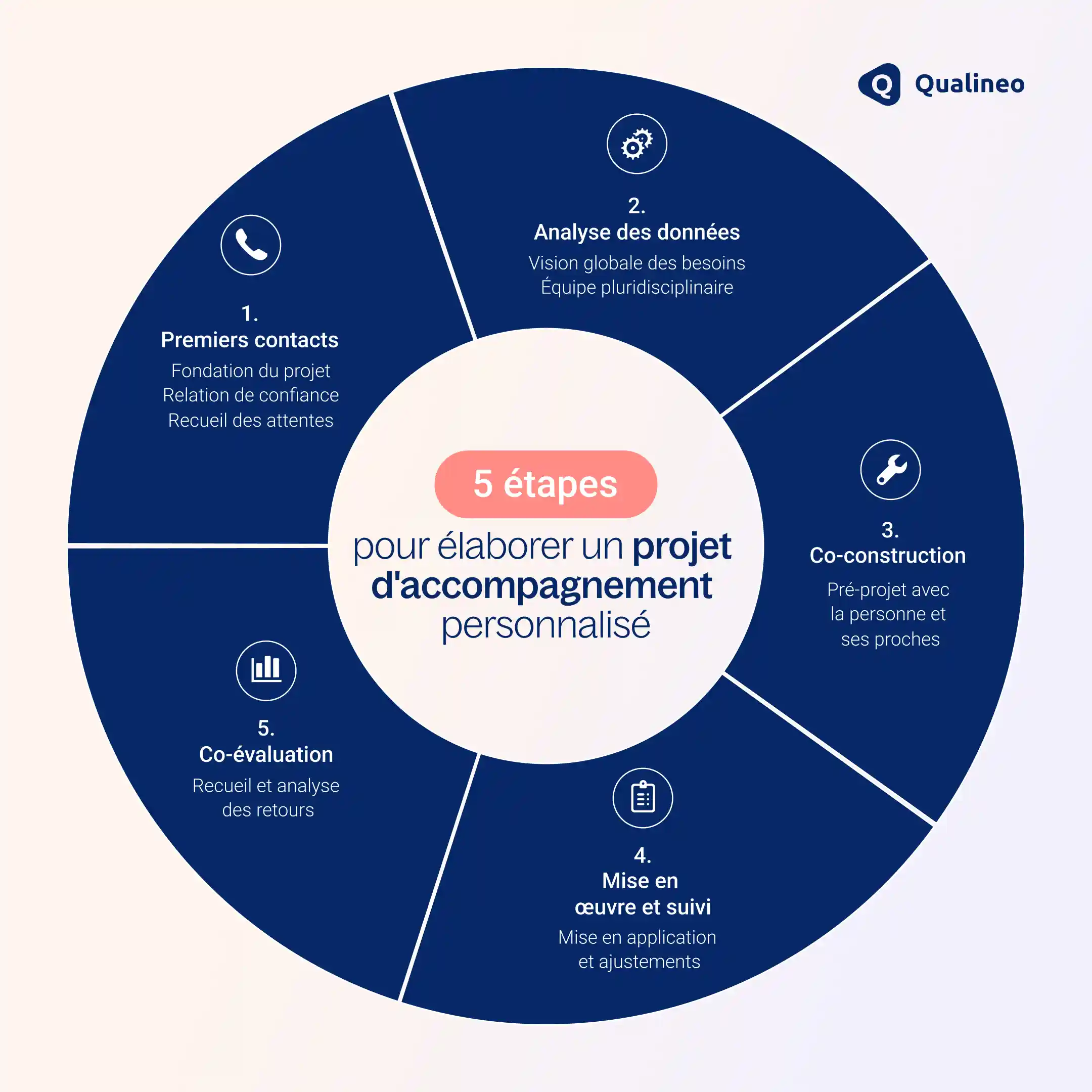 Infographie présentant les 5 étapes du projet d'accompagnement personnalisé : premiers contacts, analyse des données, co-construction, mise en œuvre et suivi, et co-évaluation.