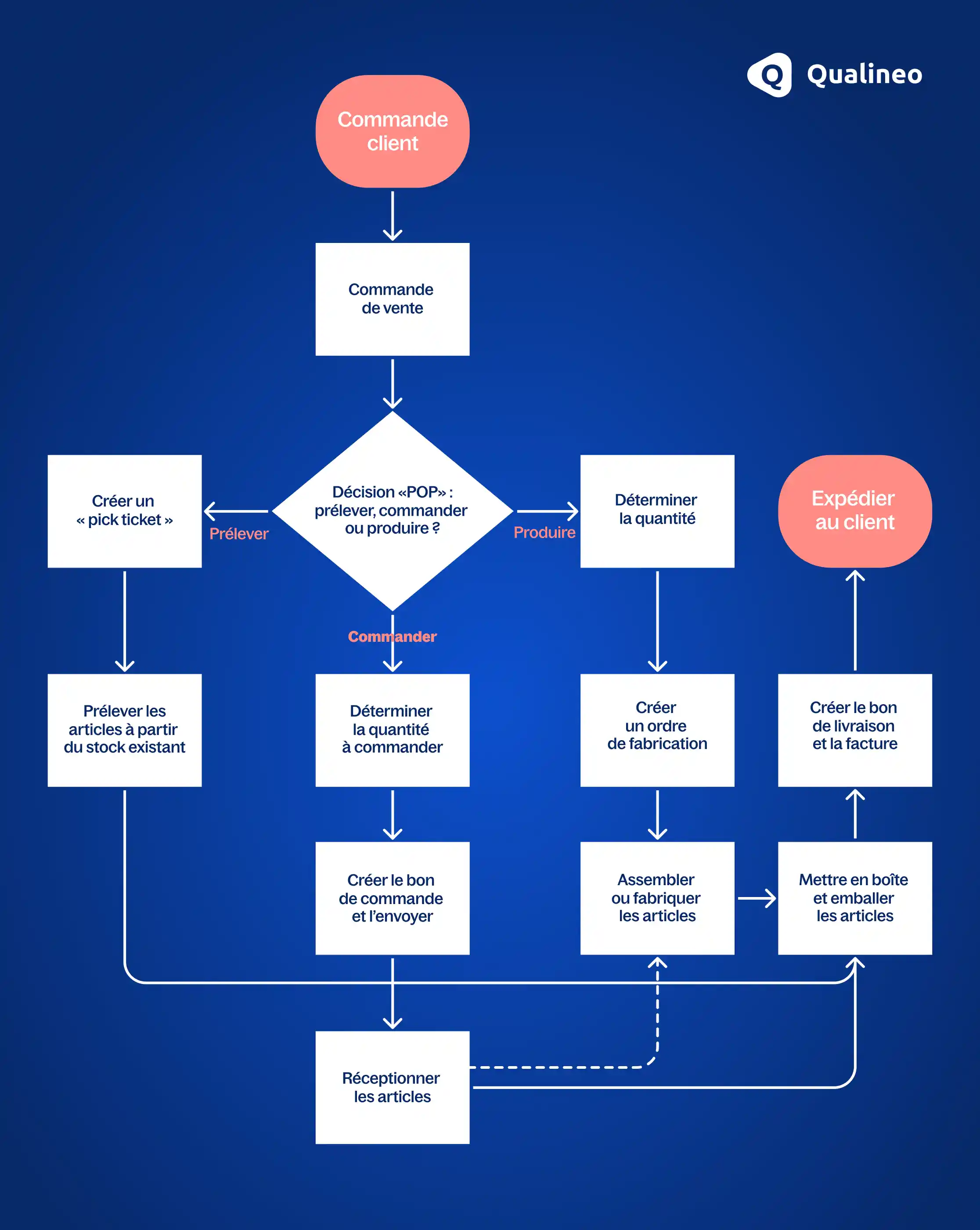 Organigramme du processus de délivrabilité de procédure qualité