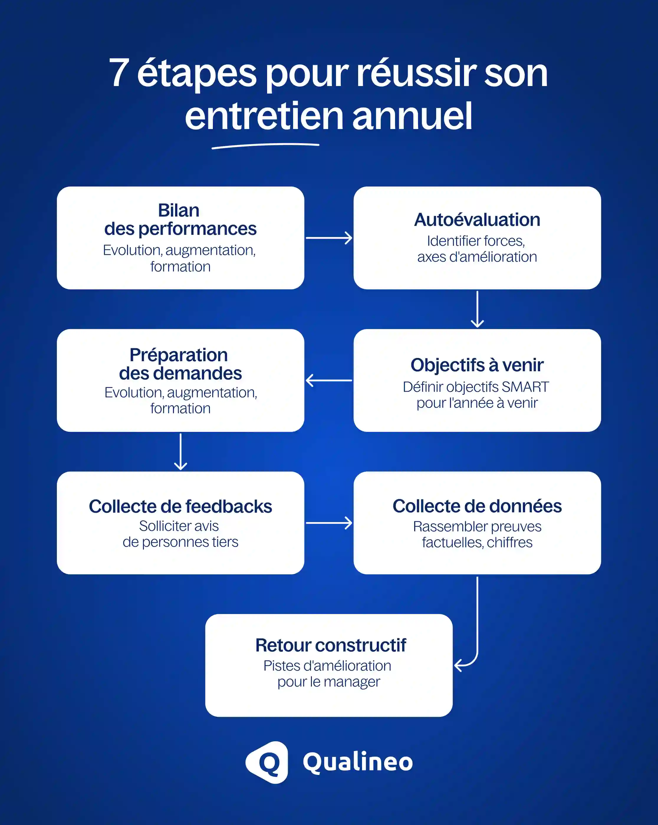 Infographie Qualineo détaillant les 7 étapes clés pour réussir son entretien annuel : du bilan des performances et l'autoévaluation, jusqu'à la définition des objectifs SMART, la préparation des demandes d'évolution, la collecte de feedbacks et de données, pour finir par un retour constructif.