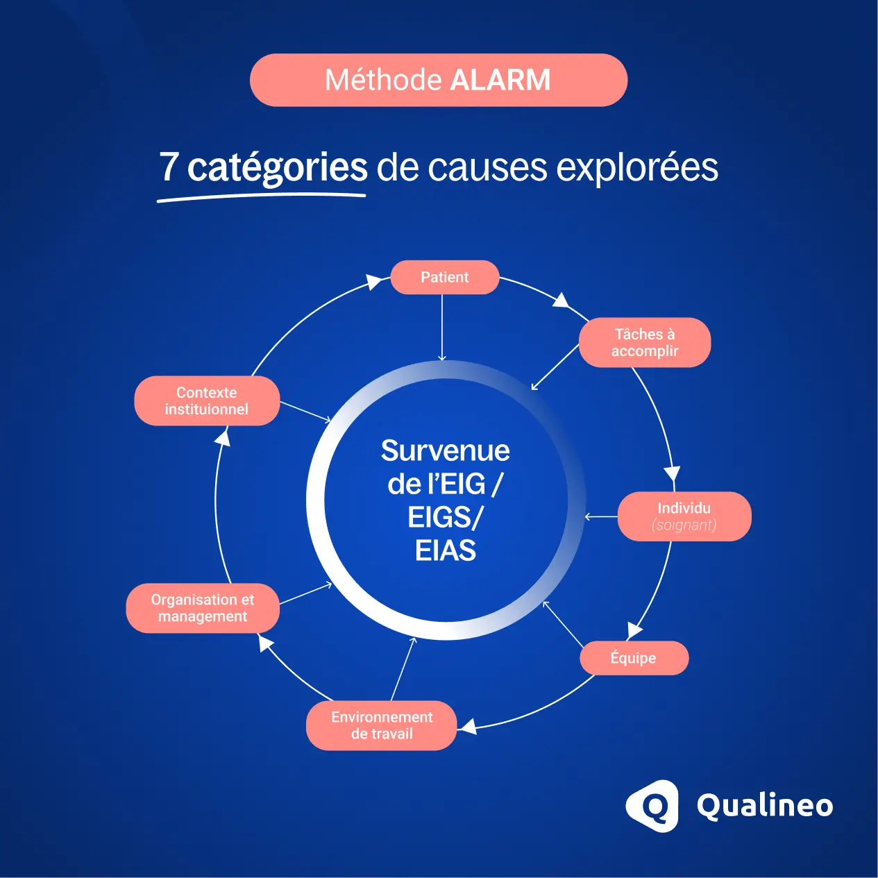 Affiche sur les 7 catégories de causes explorées pour la Méthode ALARM
