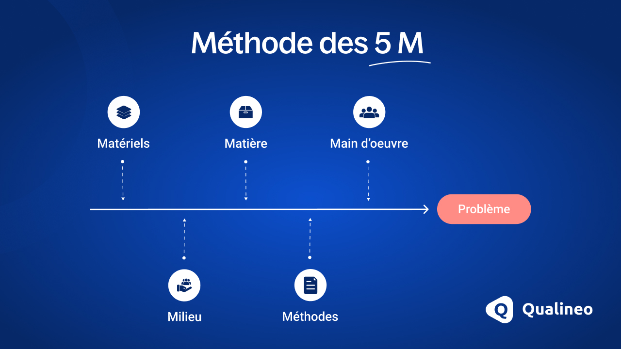 Affiche représentant les 5M du diagramme d'Ishikawa