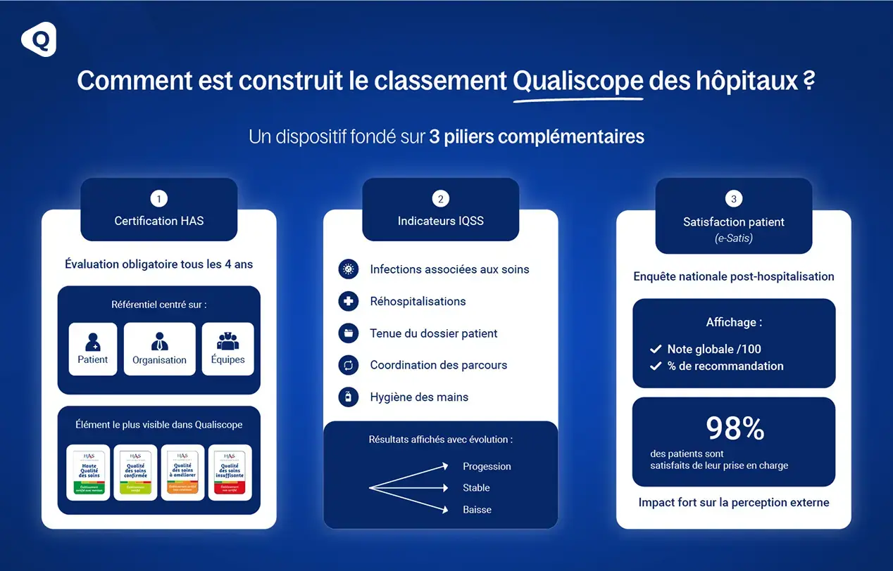indicateurs classement hôpitaux