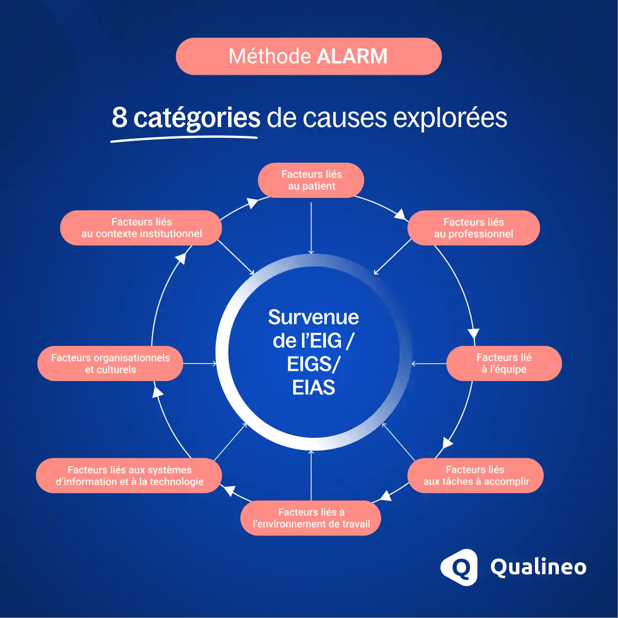 Méthode ALARM version 2026 - 8 catégories