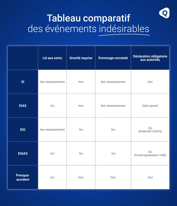 Tableau comparatif des événements indésirables