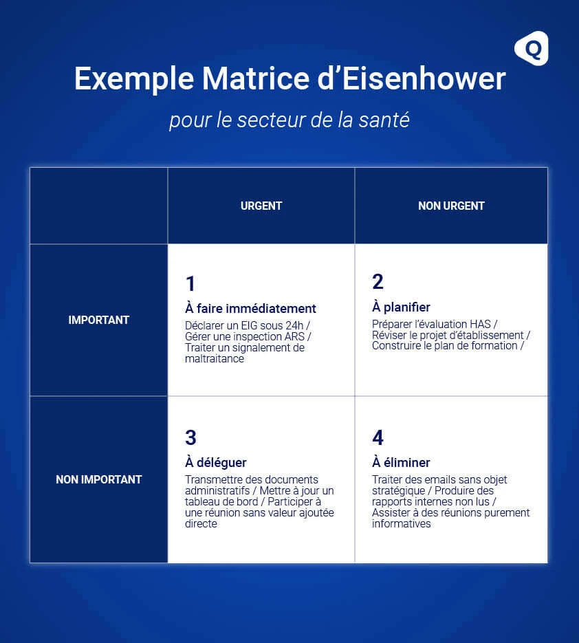 Matrice d'Eisenhower en santé