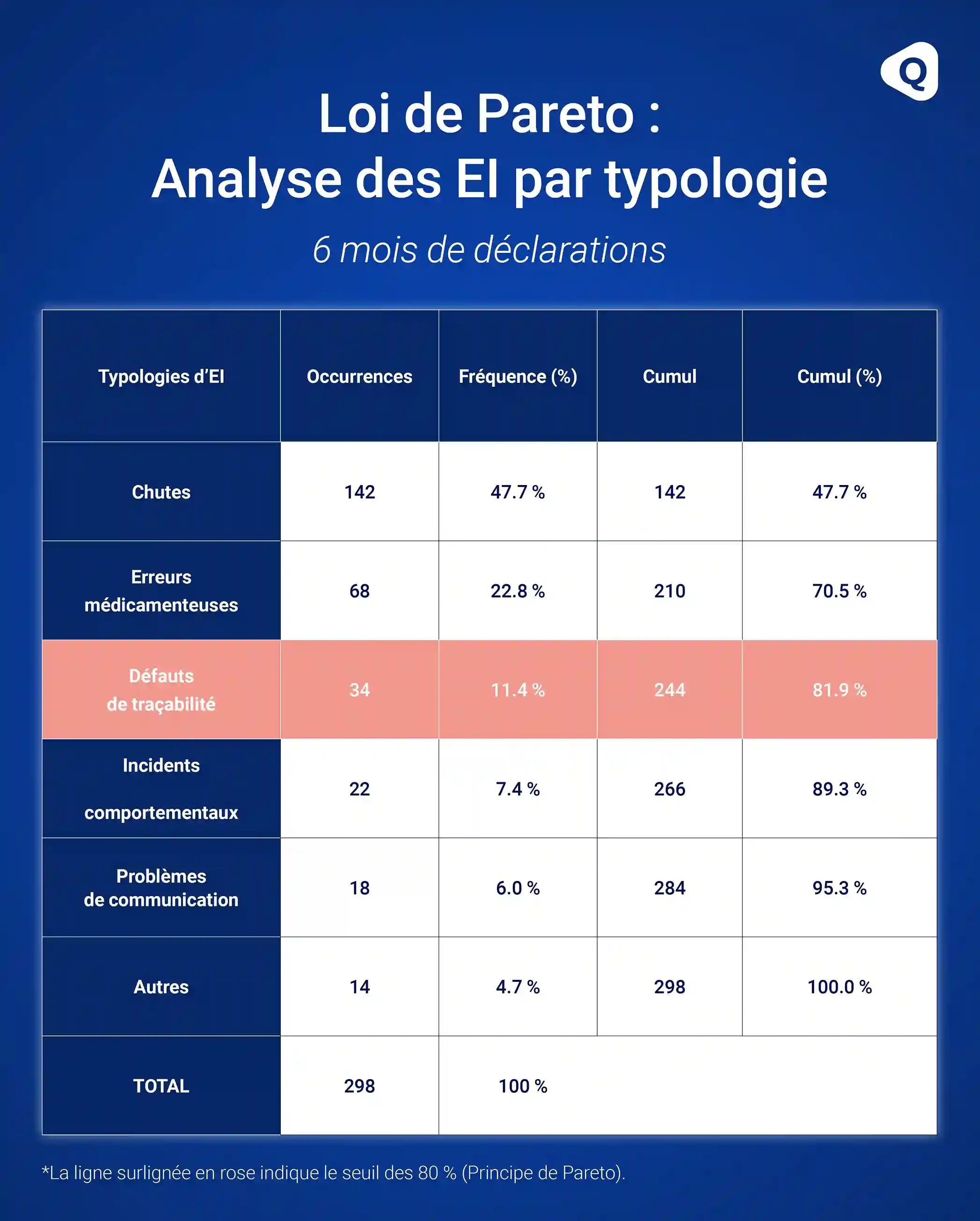 Tableau de Pareto appliqué au secteur de la santé