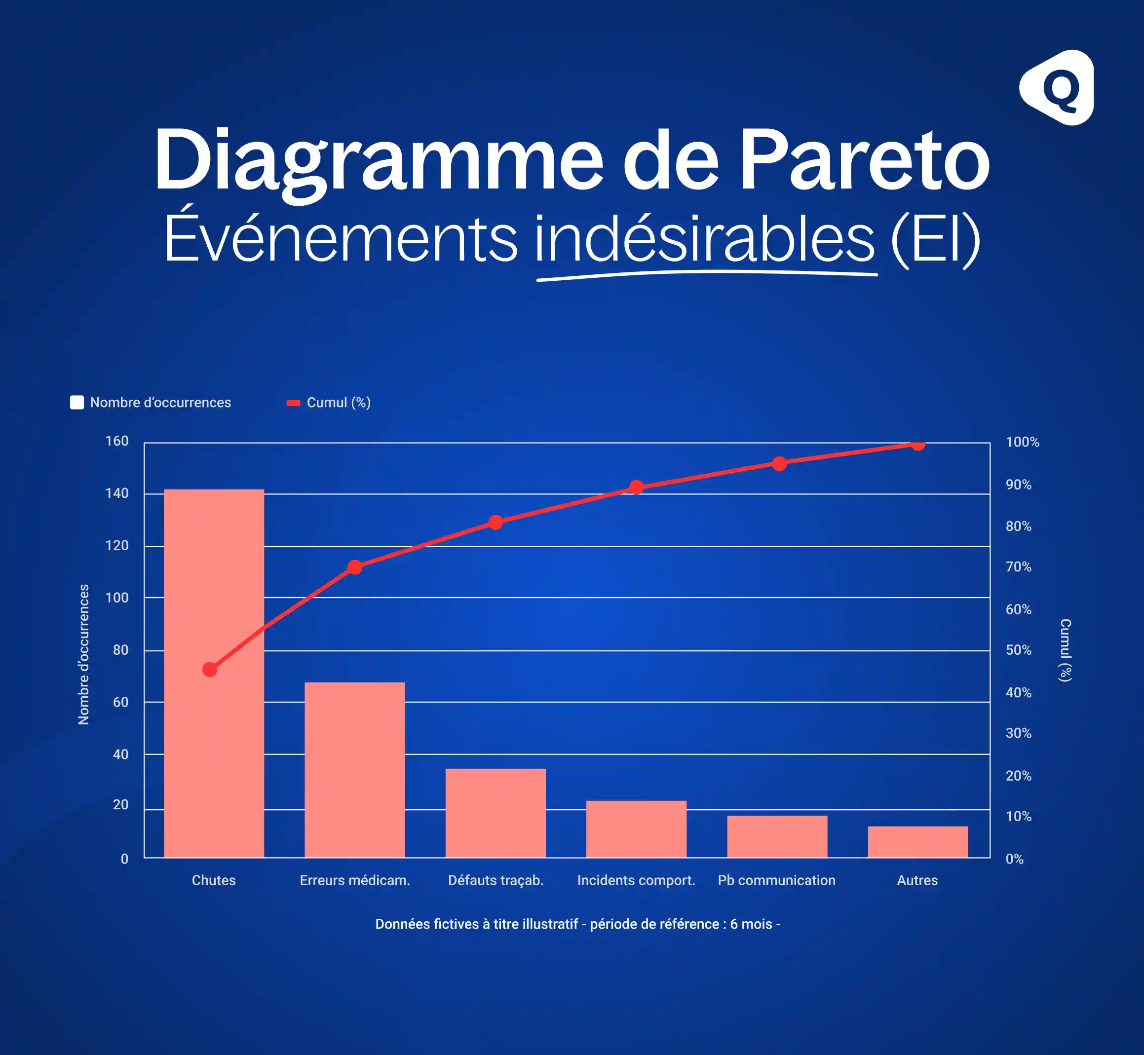Diagramme de Pareto appliqué au secteur de la santé
