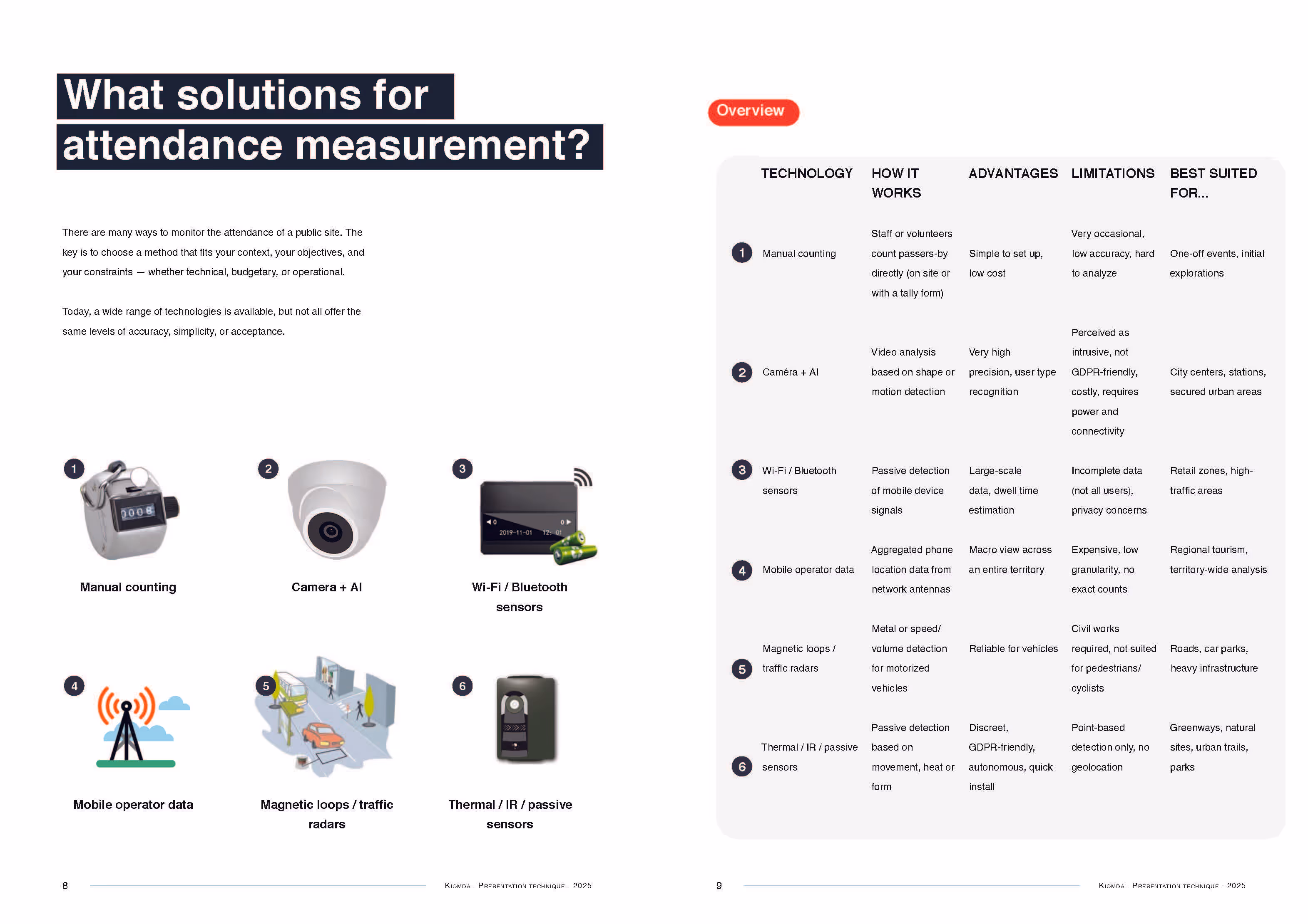 what solutions for attendance measurement