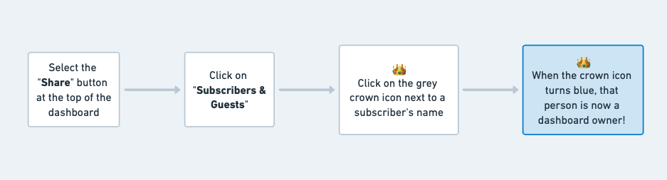 monday dashboard permissions