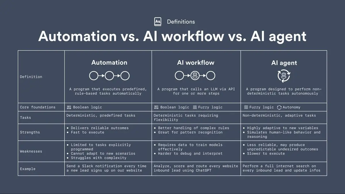 automations, AI workflows, & AI agents