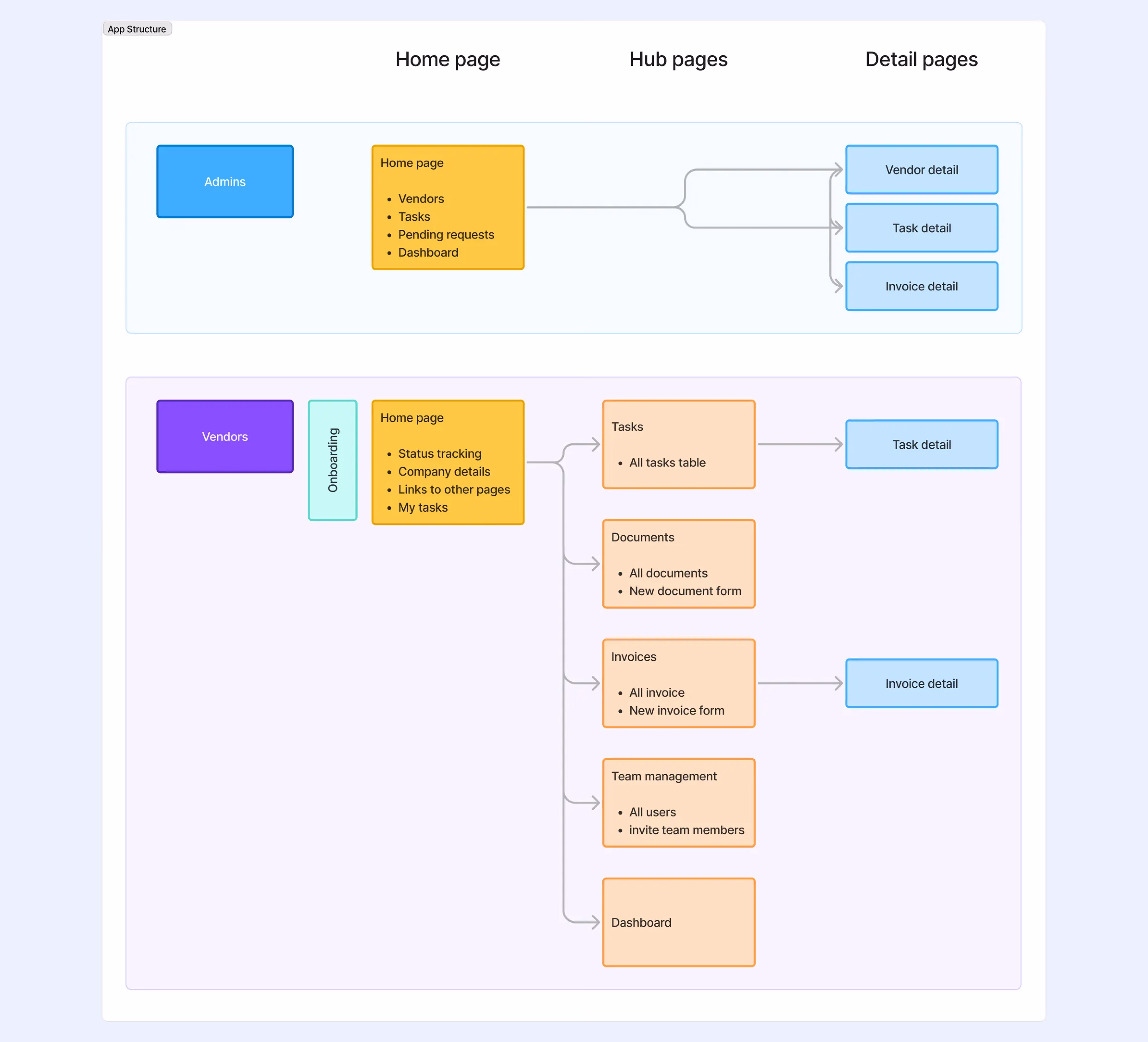 Vendor Management App Plan