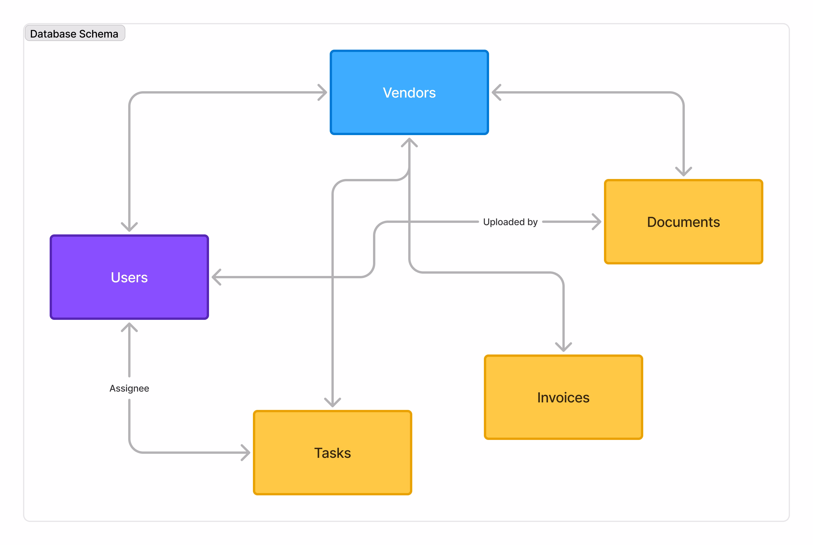 Softr Database Schema for Vendor Management app