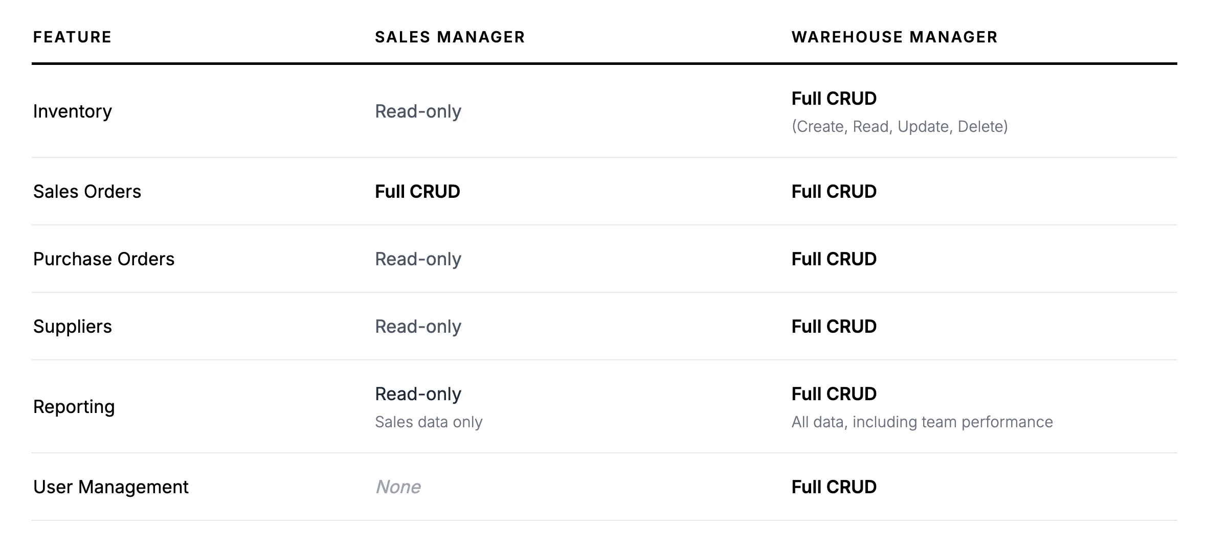 CRUD for inventory management system app