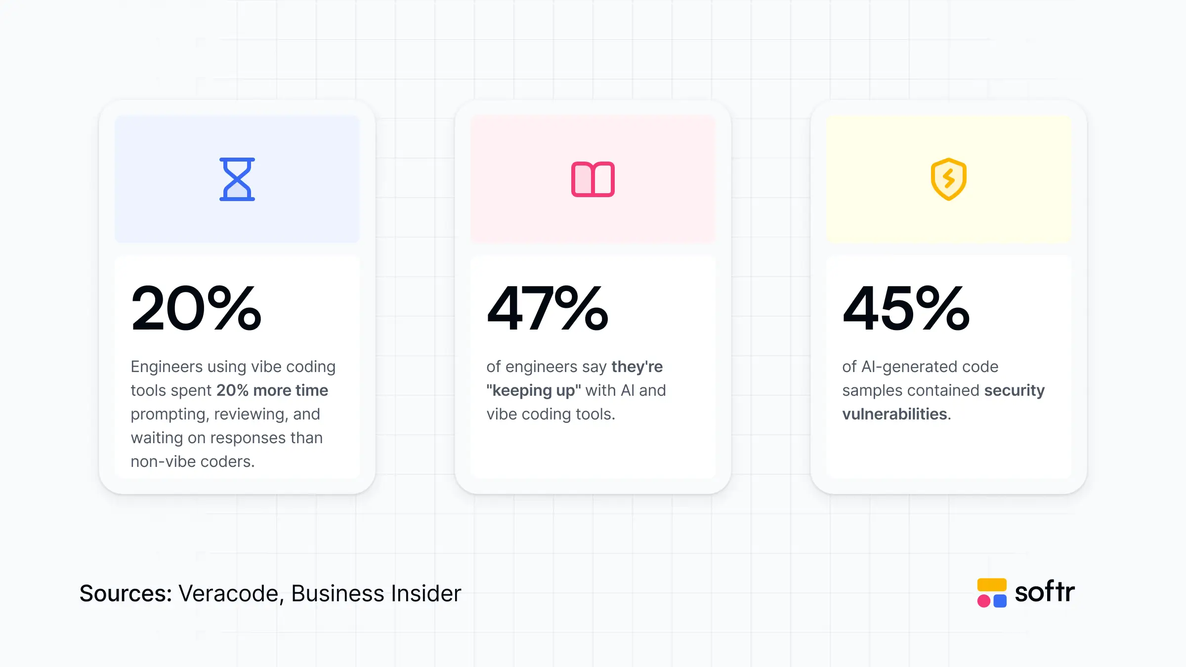 Graphic showcasing AI and vibe coding statistics