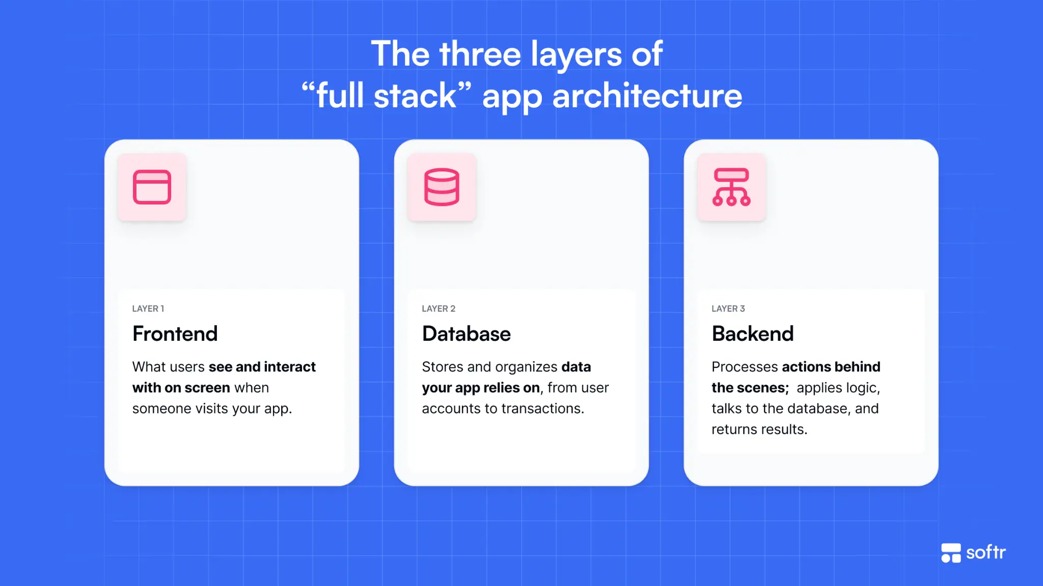 Infographic showcasing the three app layers across frontend, database, and backend