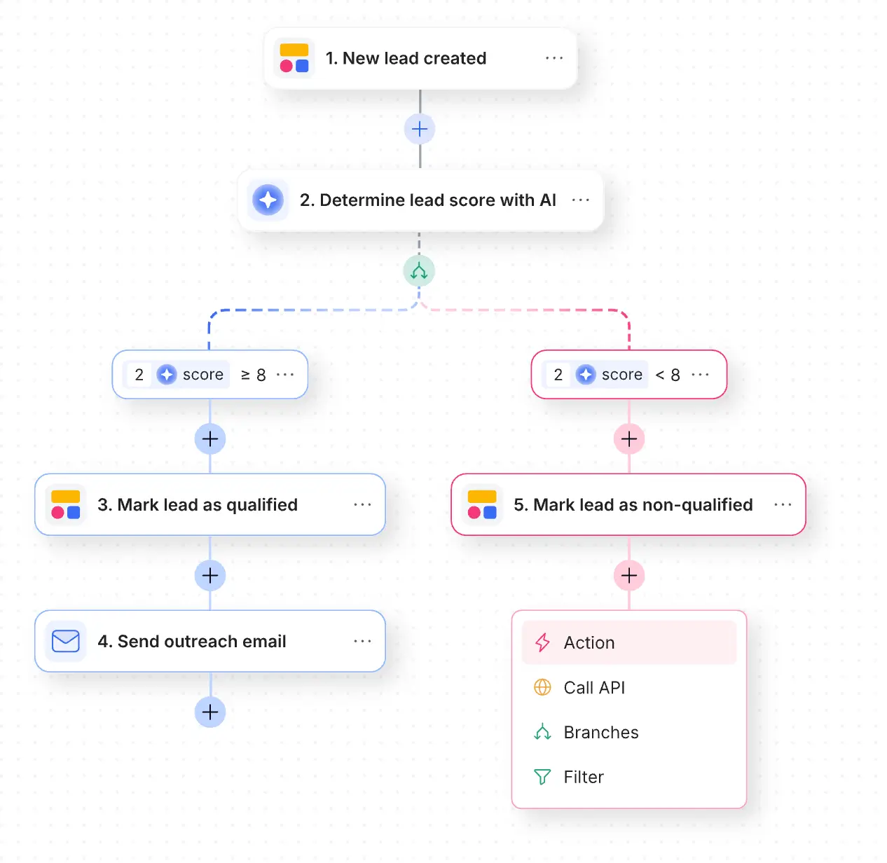 Automated workflow triggered when a new lead is created