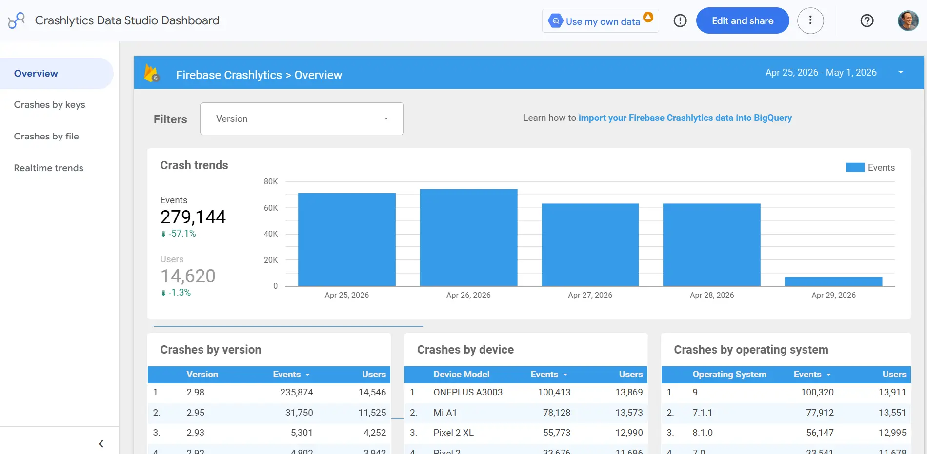 Data Studio displaying crash trends in a dashboard