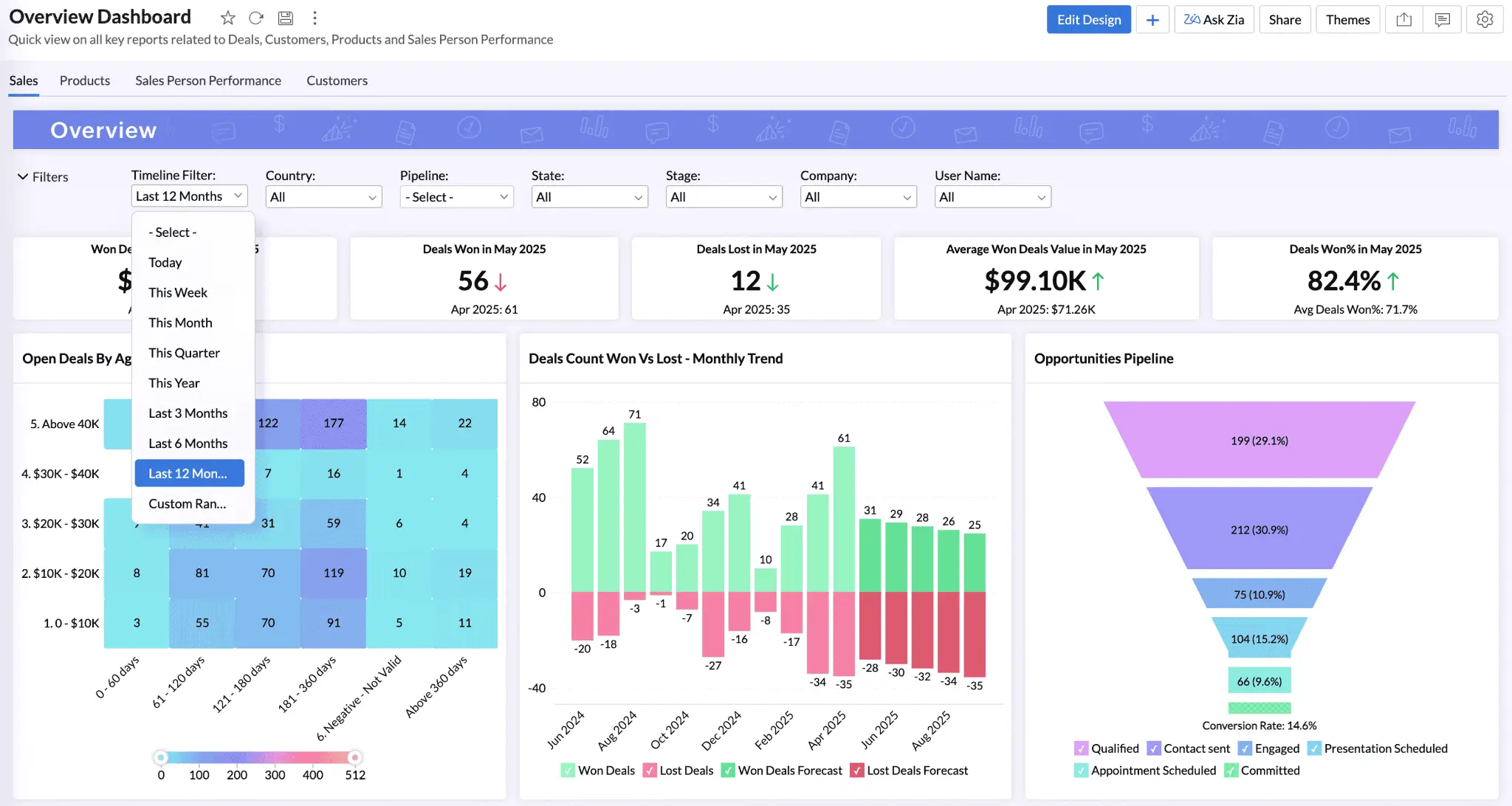 Zoho Analytics displaying deals within dashboard