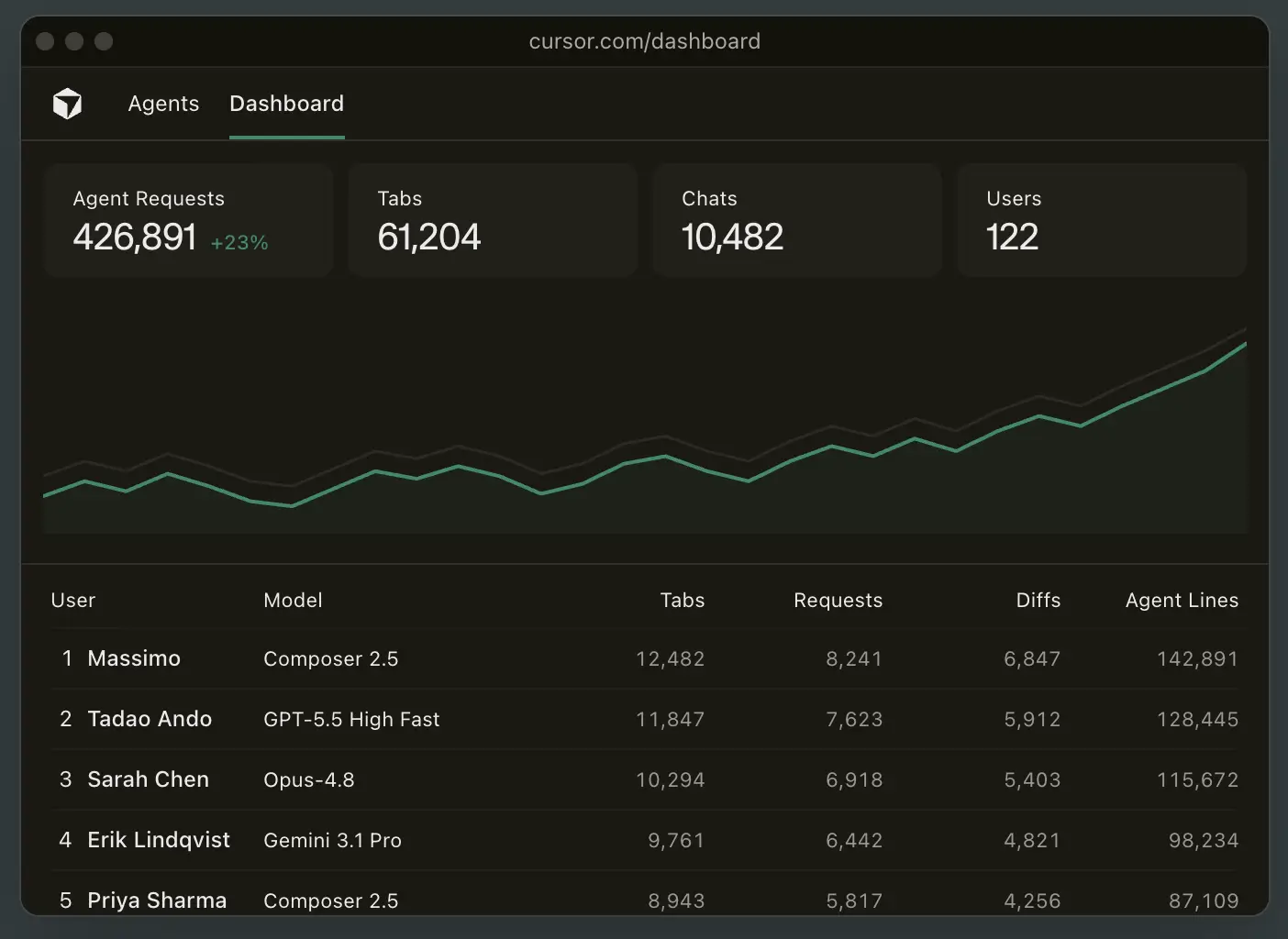 Cursor custom dashboard built from code