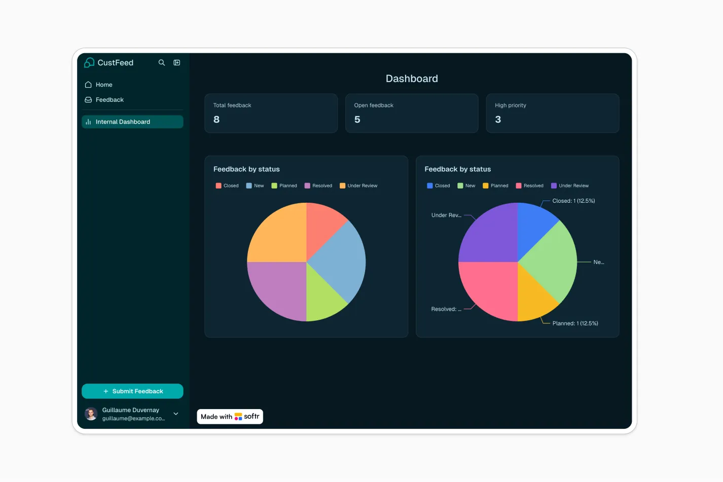 Feedback reporting dashboard showing totals, priority cards, and charts broken down by status