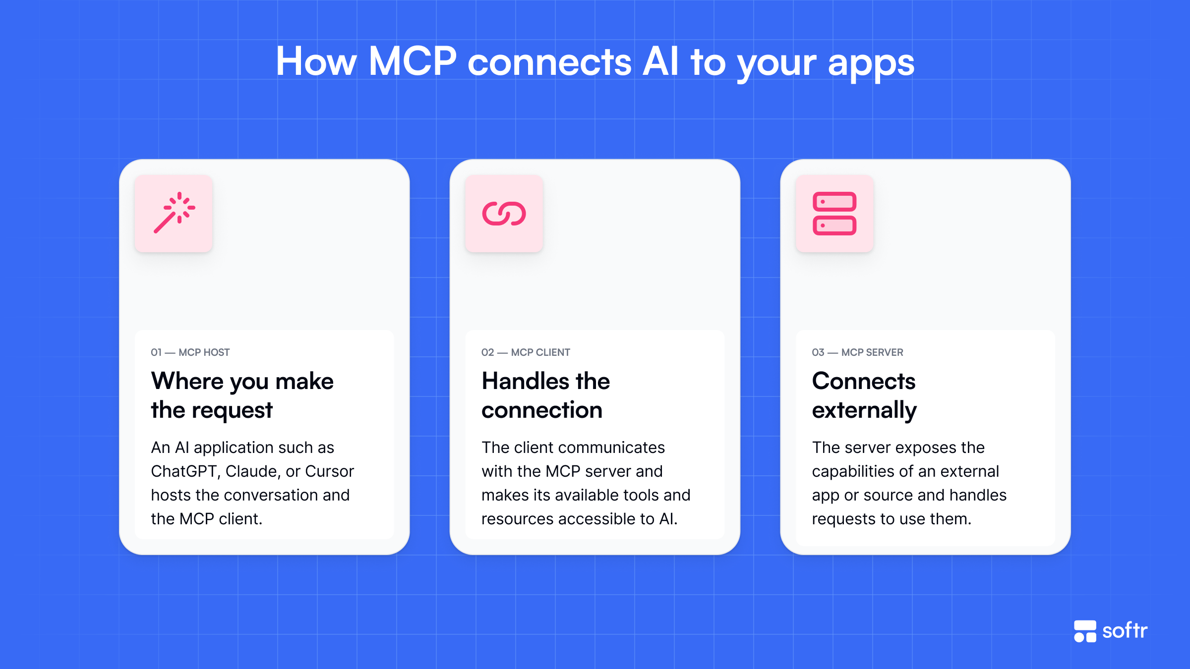 How MCP connects AI to your apps