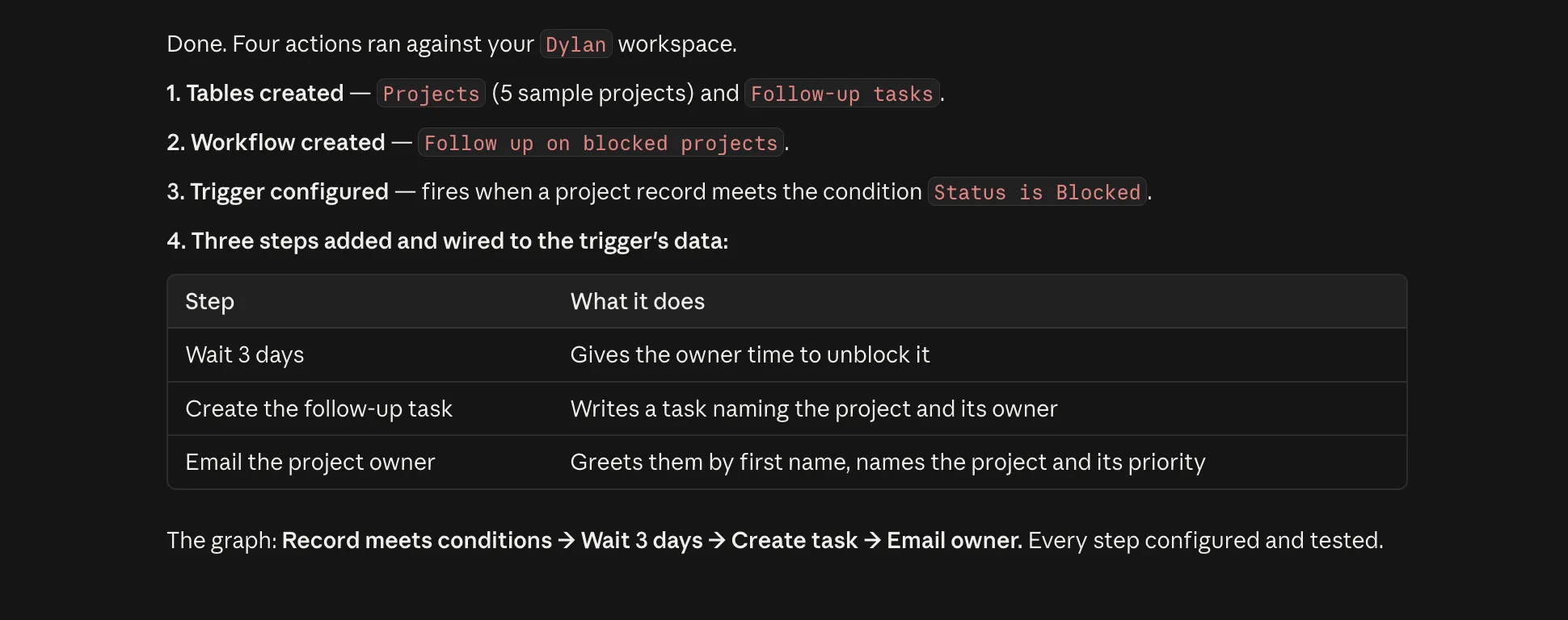 Claude confirming it created two tables, a workflow triggered when a project's status is Blocked, and three steps that wait three days, create a follow-up task, and email the project owner