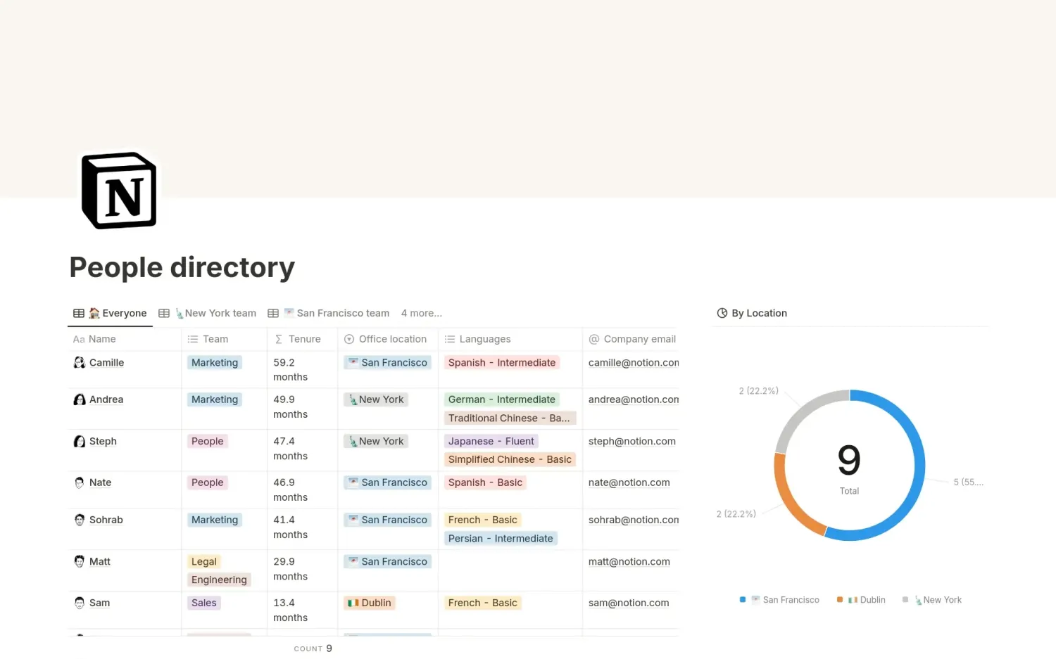 A Notion people directory database showing team, tenure, and office location, with a donut chart by location