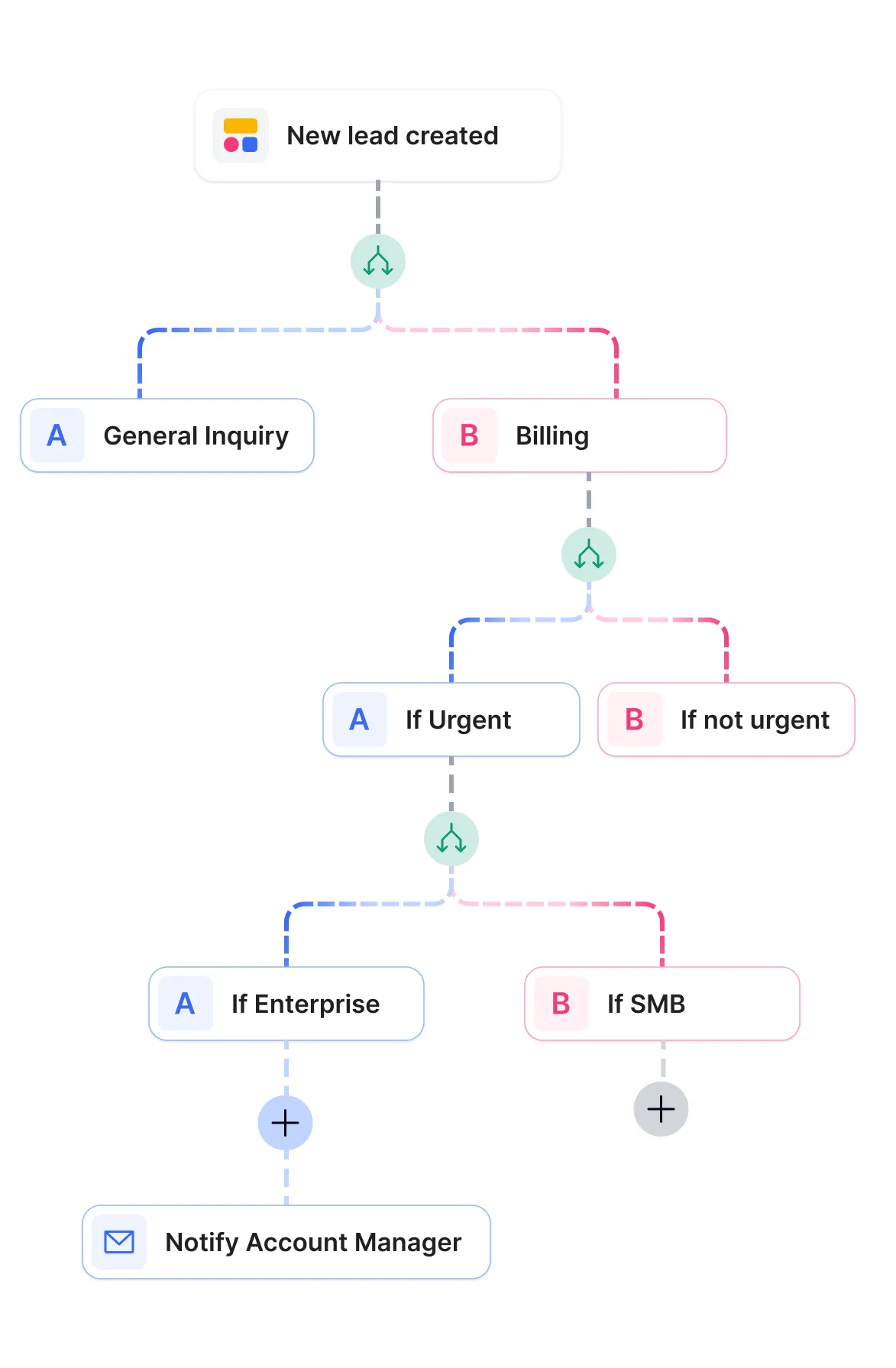 Softr workflow diagram branching a new lead by inquiry type, urgency, and company size