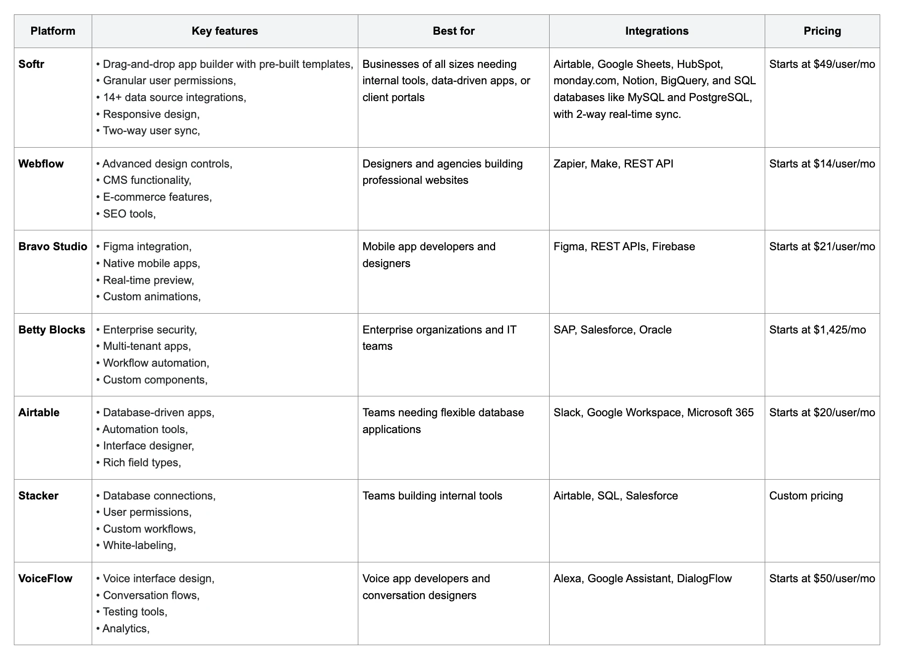 Comparison overview of the top WYSIWYG app builders covered in this guide