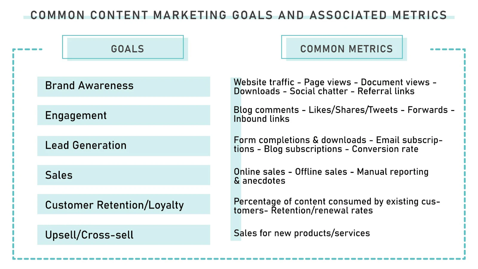 Bar chart showing the most common content marketing goals reported by marketers, led by brand awareness and lead generation
