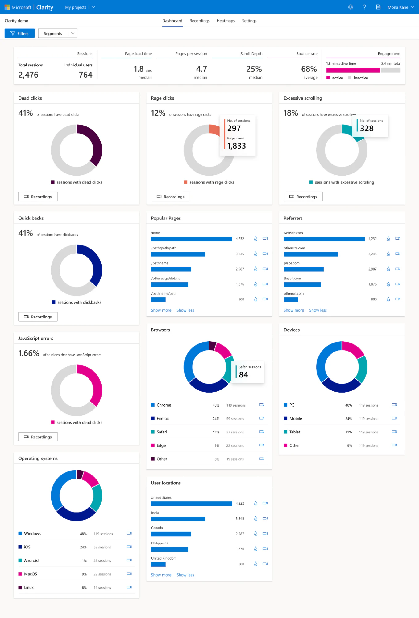 Microsoft Clarity analytics dashboard showing aggregate traffic and behavior metrics