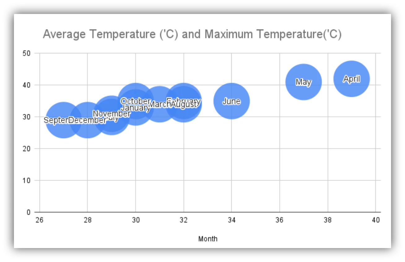 Google Sheets bubble chart displaying three variables using position and size