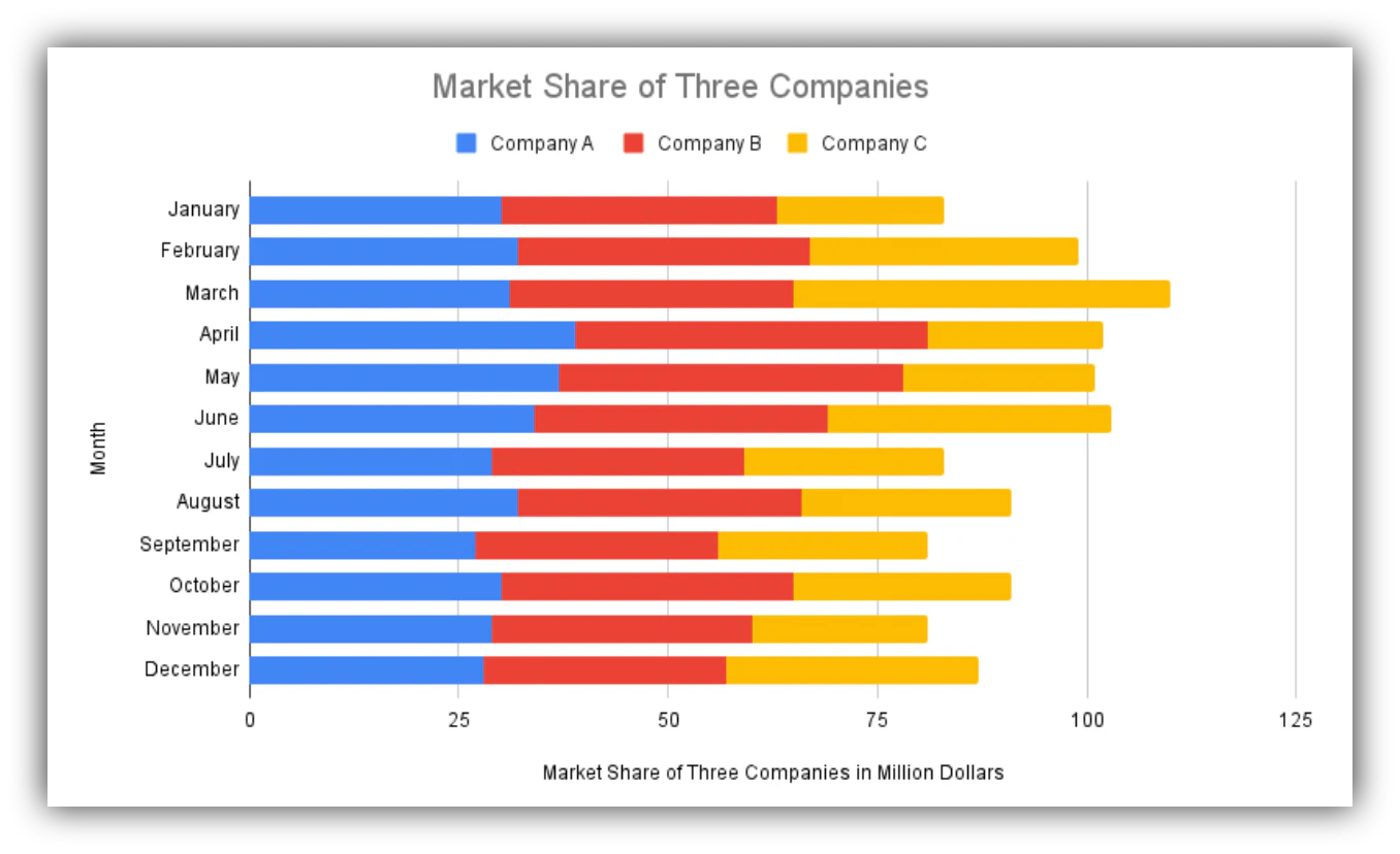 Google Sheets stacked bar chart showing multiple data series per category
