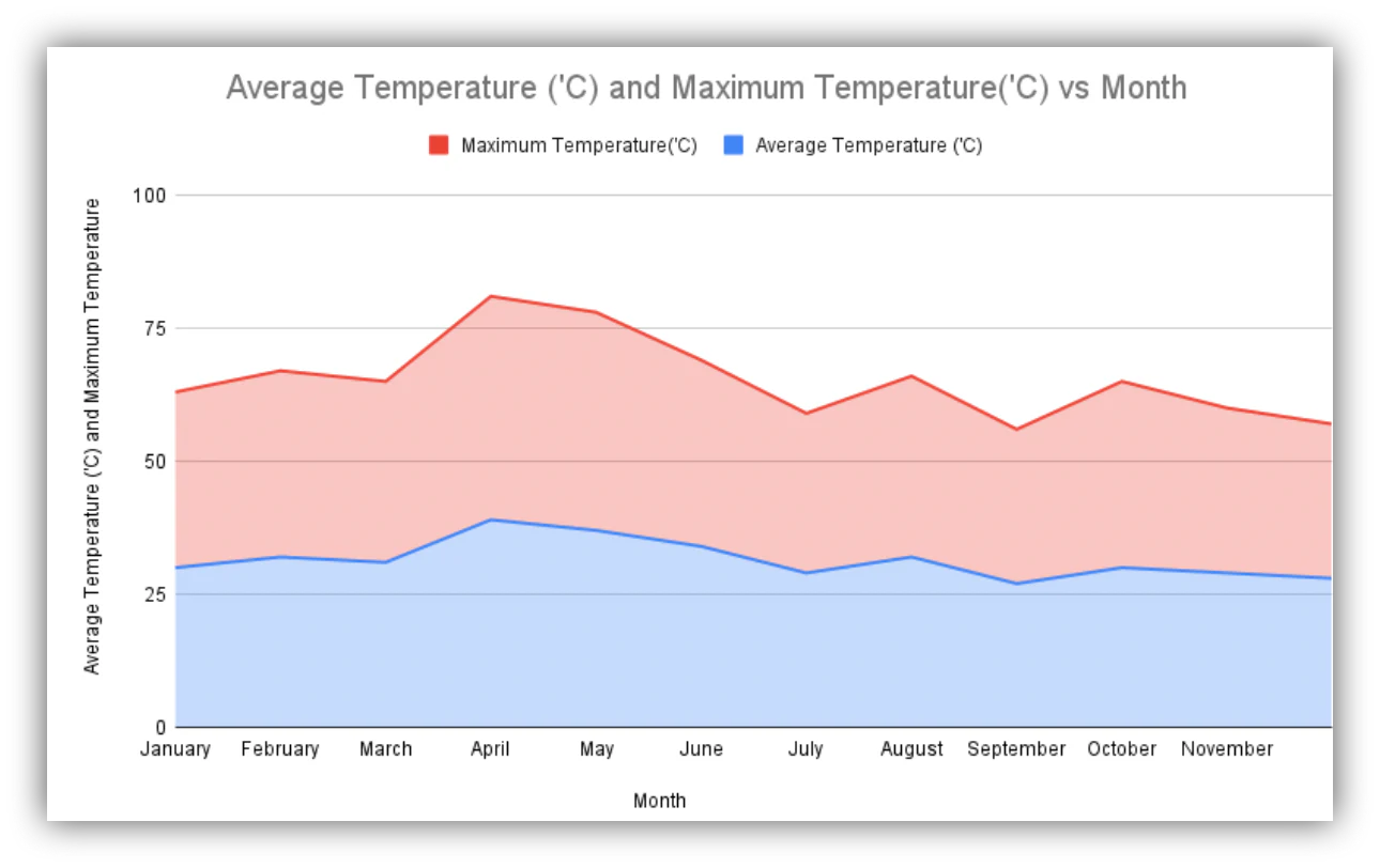 Google Sheets stacked area chart showing multiple data series over time