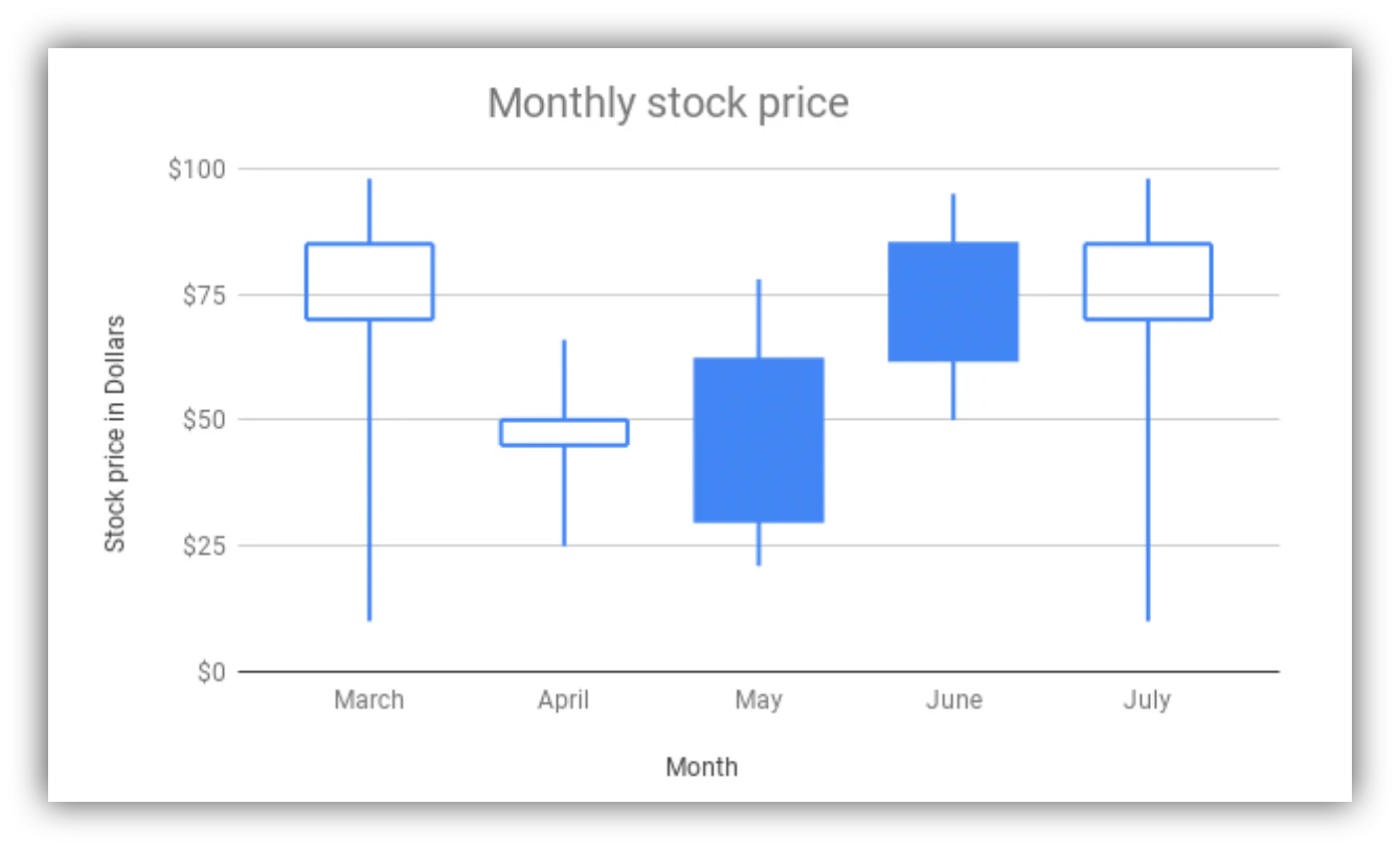 Google Sheets candlestick chart showing asset price movement