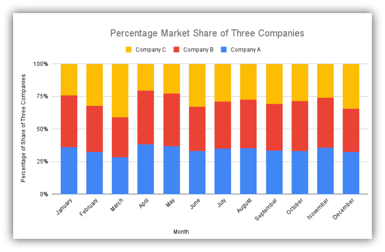 Google Sheets 100% stacked column chart showing proportional category breakdown
