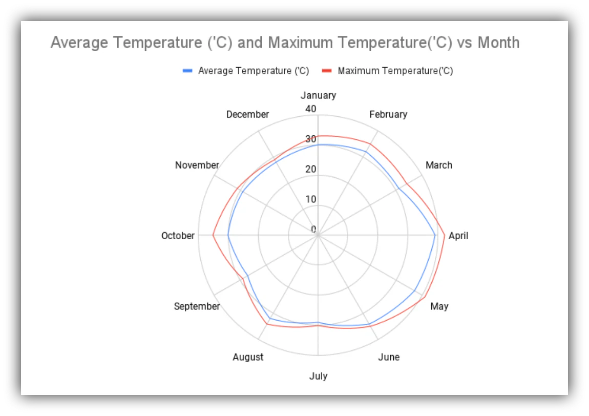 Google Sheets radar chart comparing multiple variables across axes