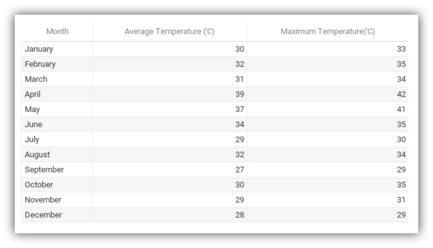 Google Sheets table chart presenting data in structured rows and columns