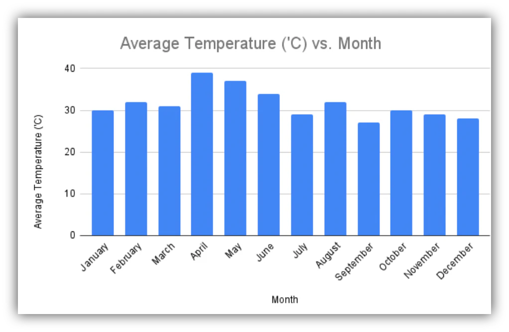 Google Sheets column chart comparing values across categories