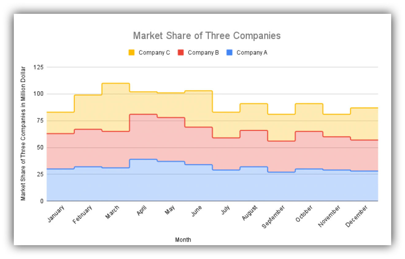 Google Sheets stacked stepped area chart combining cumulative and stepped data
