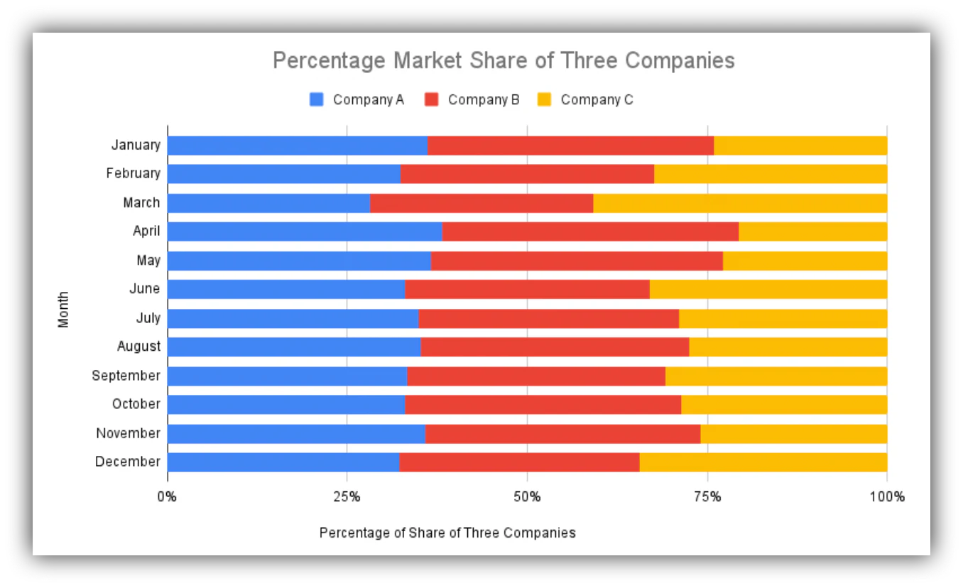 Google Sheets 100% stacked bar chart showing proportional category breakdown