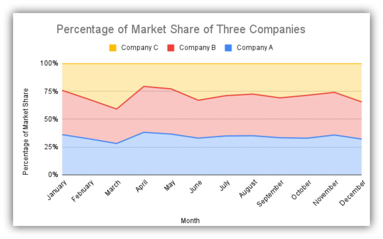 Google Sheets 100% stacked area chart showing proportional trends over time