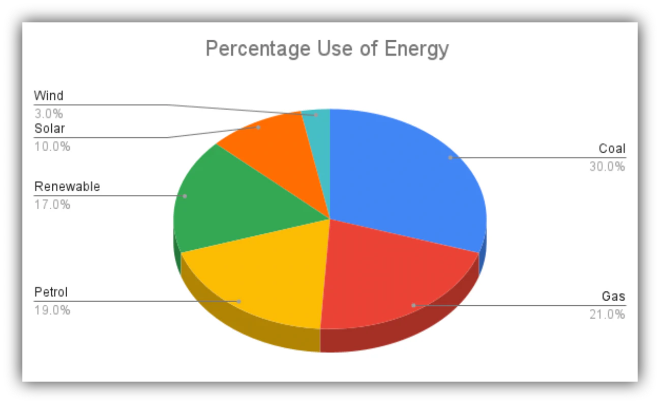 Google Sheets 3D pie chart with depth-styled data slices