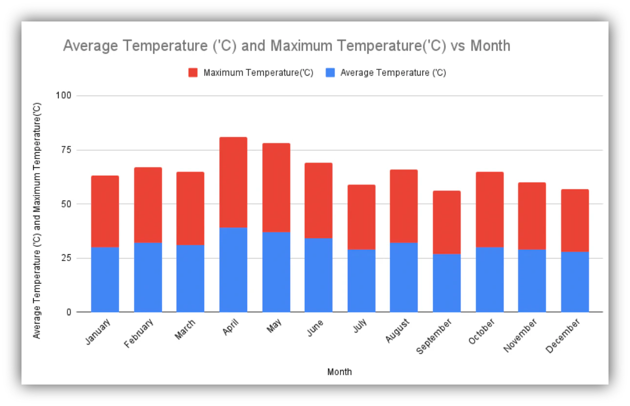 Google Sheets stacked column chart showing multiple data series per category