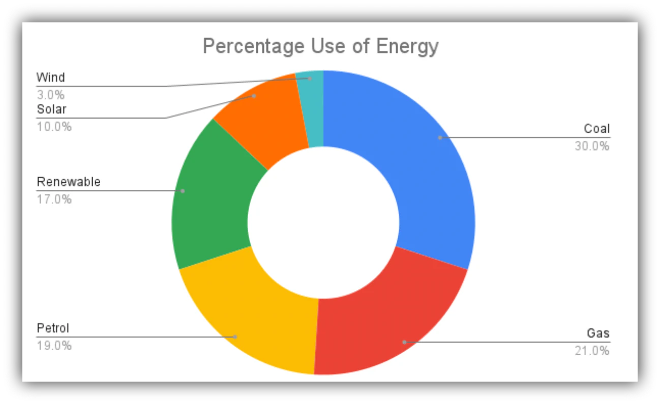 Google Sheets doughnut chart with a hollow center for nested categories
